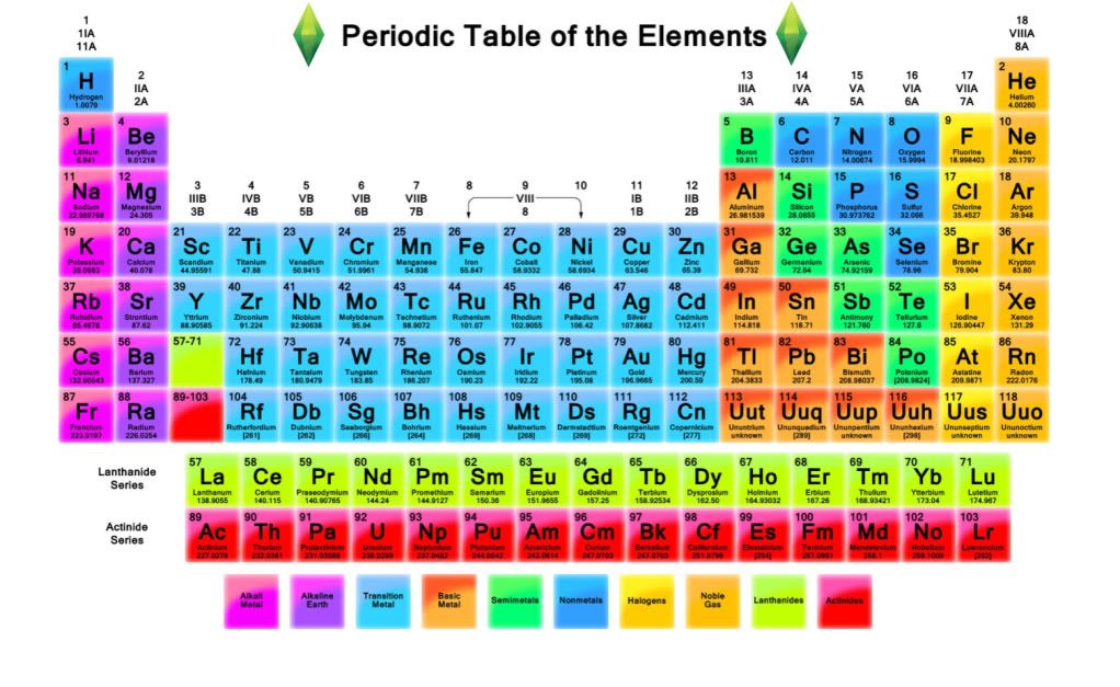 Mod The Sims The Periodic Table Challenge