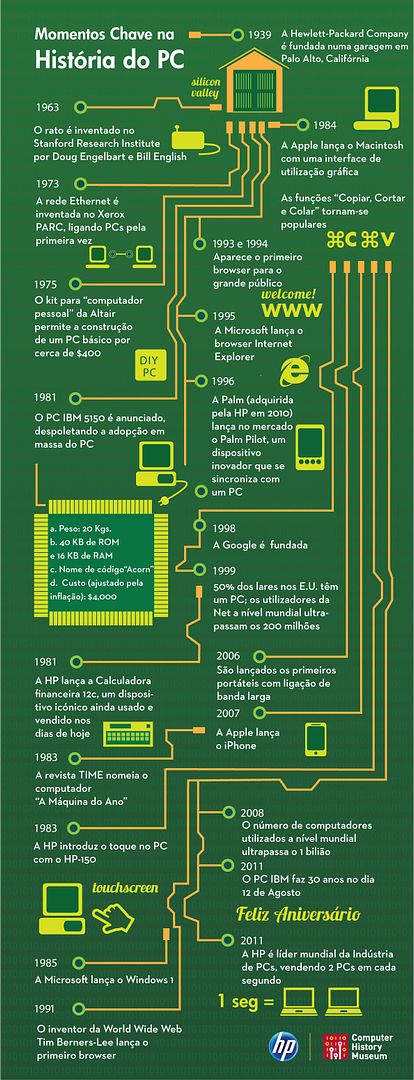 Historia do PC HP