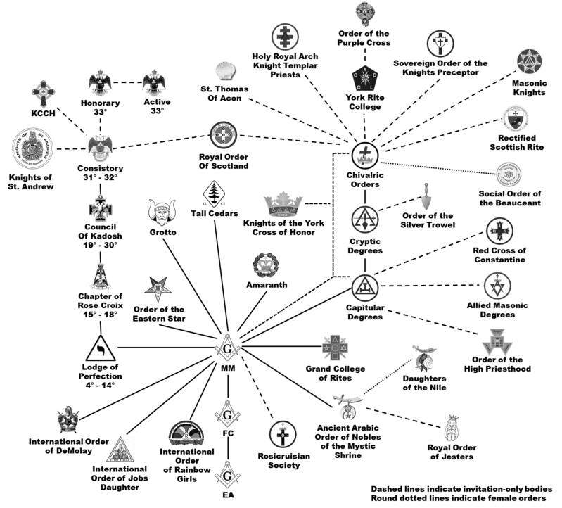 Masonic Bodies Chart